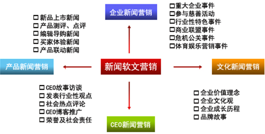 如何源源不斷地寫出優(yōu)秀軟文的思路