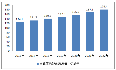 2017年全球展示架行業(yè)市場(chǎng)預(yù)測(cè)131.7億美元