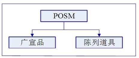 POSM分類|POSM廣宣品|POSM陳列道具