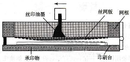 油墨絲印原理圖